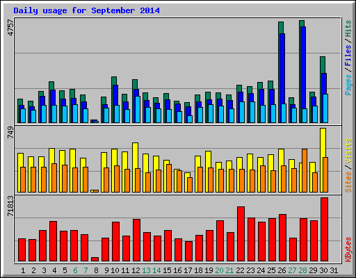 Daily usage for September 2014