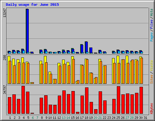 Daily usage for June 2015