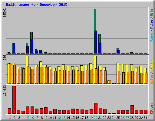Daily usage for December 2015