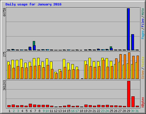 Daily usage for January 2016