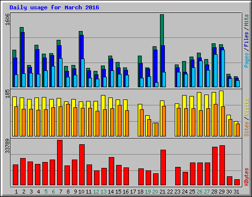Daily usage for March 2016