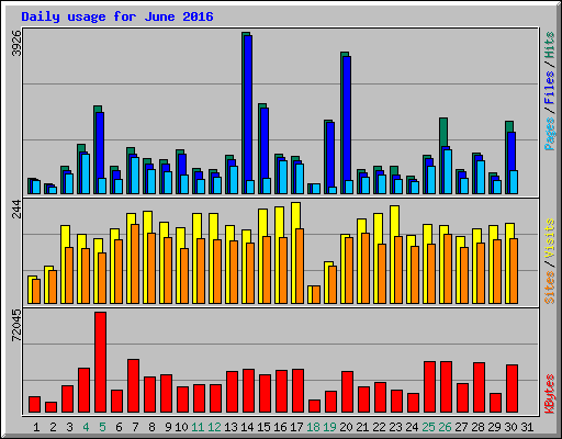 Daily usage for June 2016