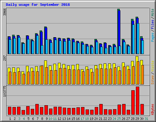 Daily usage for September 2016