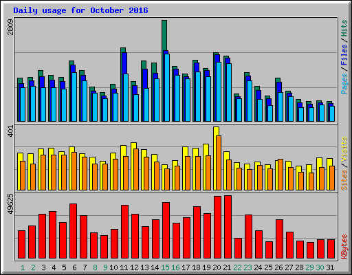 Daily usage for October 2016