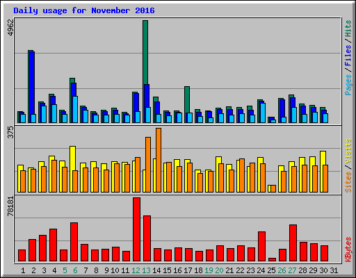 Daily usage for November 2016