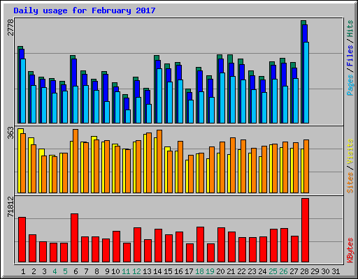 Daily usage for February 2017