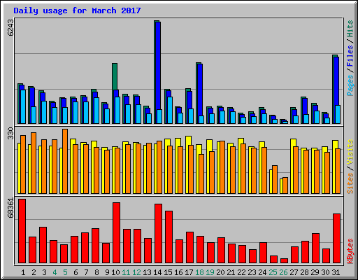 Daily usage for March 2017