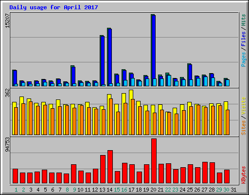 Daily usage for April 2017