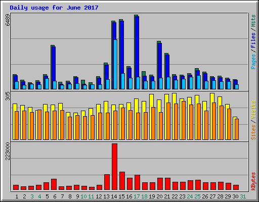 Daily usage for June 2017