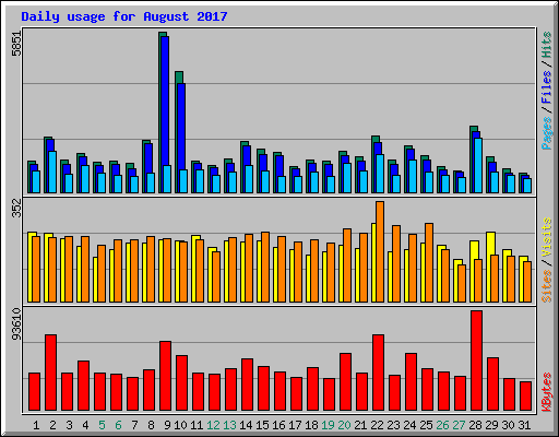 Daily usage for August 2017