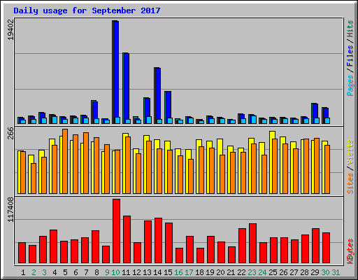 Daily usage for September 2017