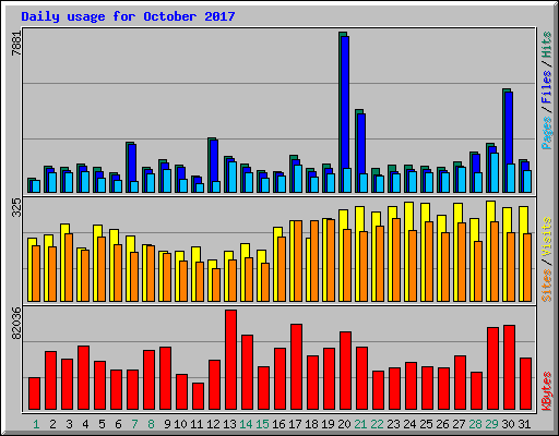 Daily usage for October 2017