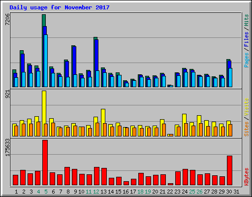 Daily usage for November 2017