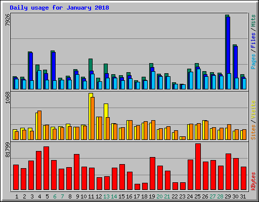 Daily usage for January 2018