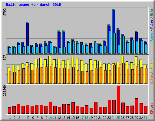 Daily usage for March 2018