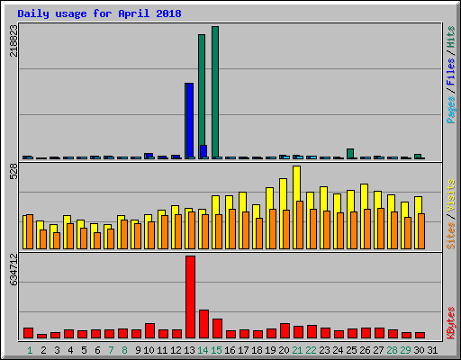 Daily usage for April 2018
