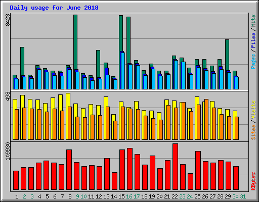 Daily usage for June 2018
