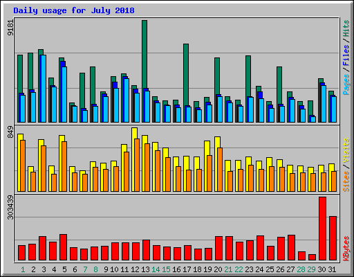 Daily usage for July 2018