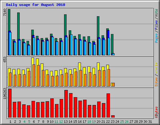 Daily usage for August 2018