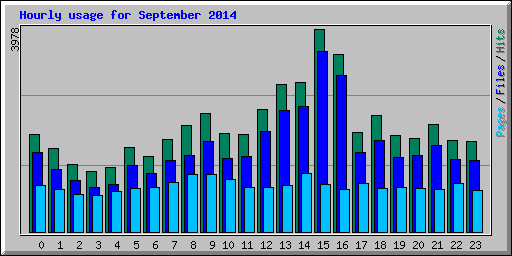 Hourly usage for September 2014