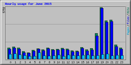 Hourly usage for June 2015