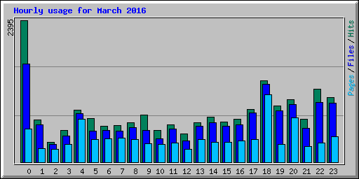 Hourly usage for March 2016