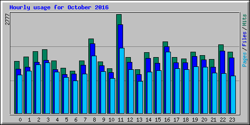 Hourly usage for October 2016