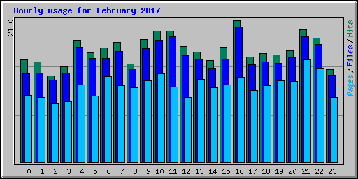Hourly usage for February 2017