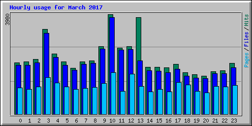 Hourly usage for March 2017