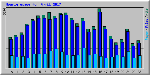 Hourly usage for April 2017