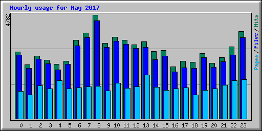 Hourly usage for May 2017