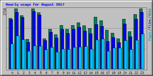 Hourly usage for August 2017