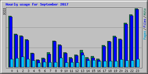 Hourly usage for September 2017