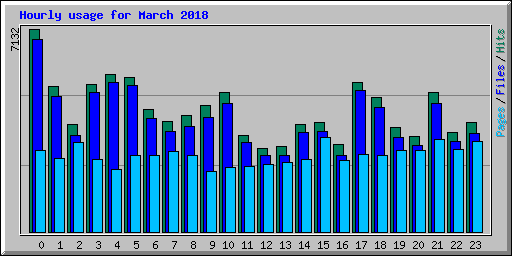 Hourly usage for March 2018