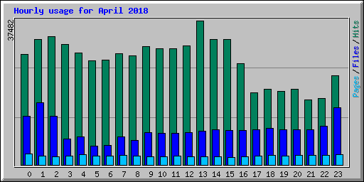 Hourly usage for April 2018