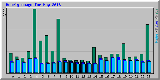 Hourly usage for May 2018