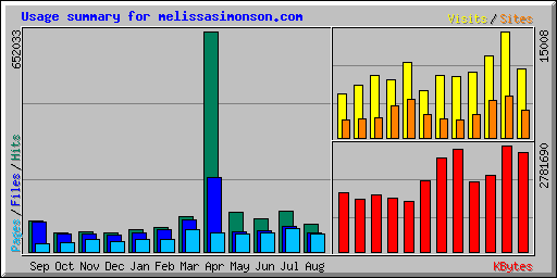 Usage summary for melissasimonson.com